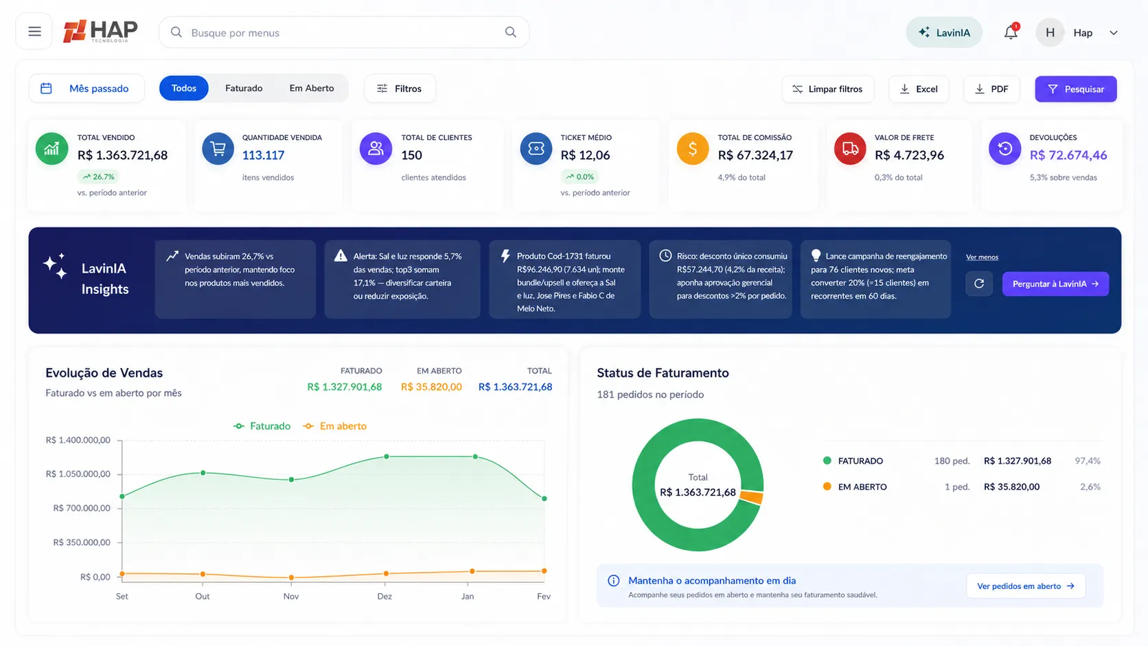 Dashboards de vendas