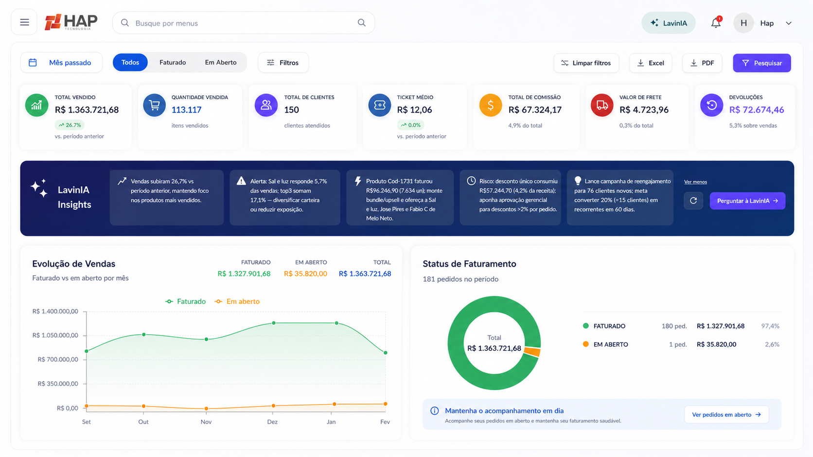 Dashboard de vendas HAP — indicadores em tempo real
