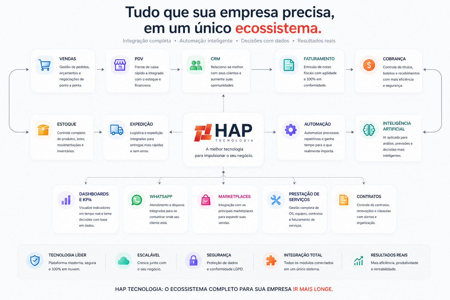 Hap 360 — vendas, produção, logística, financeiro e fiscal conectados num ciclo só