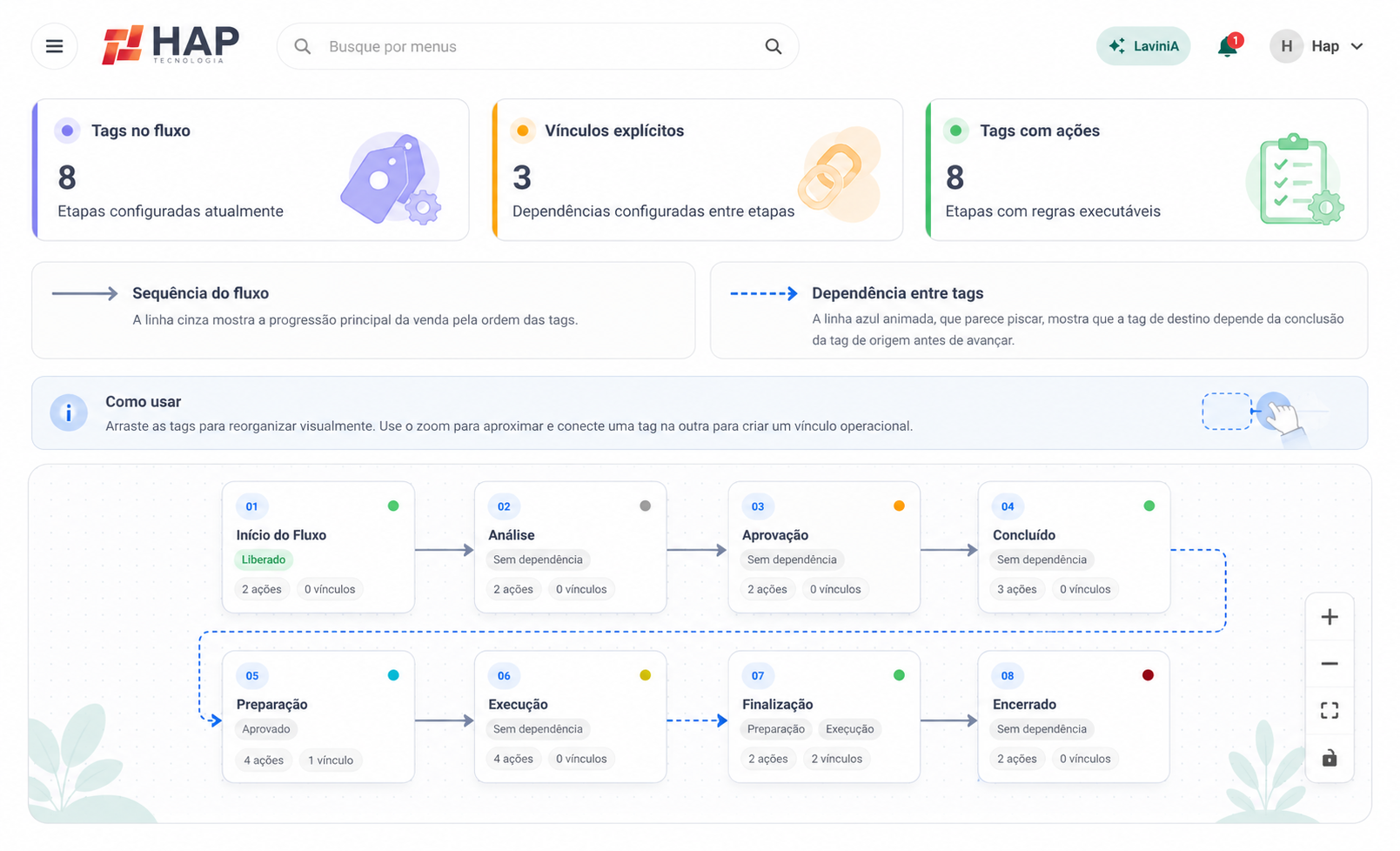 Workflow e automação