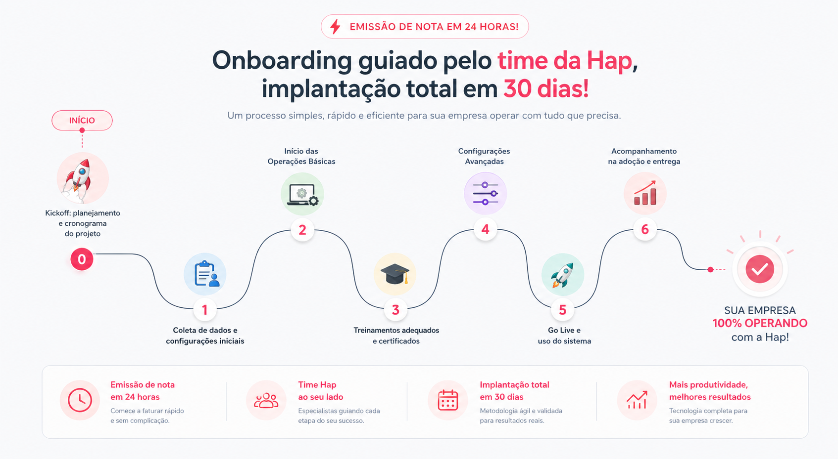 Onboarding HAP — implantação acompanhada